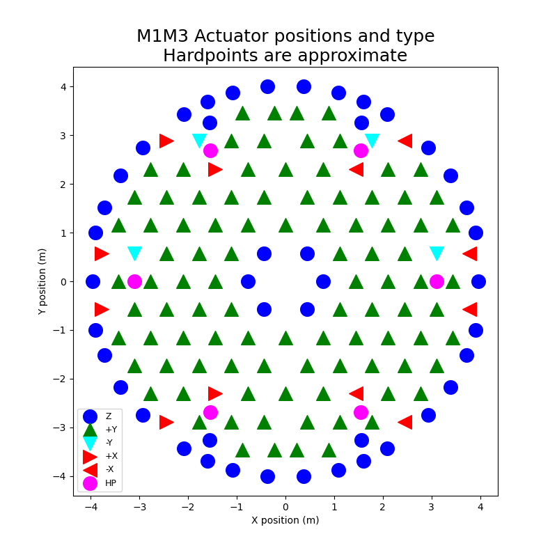 Actuator types