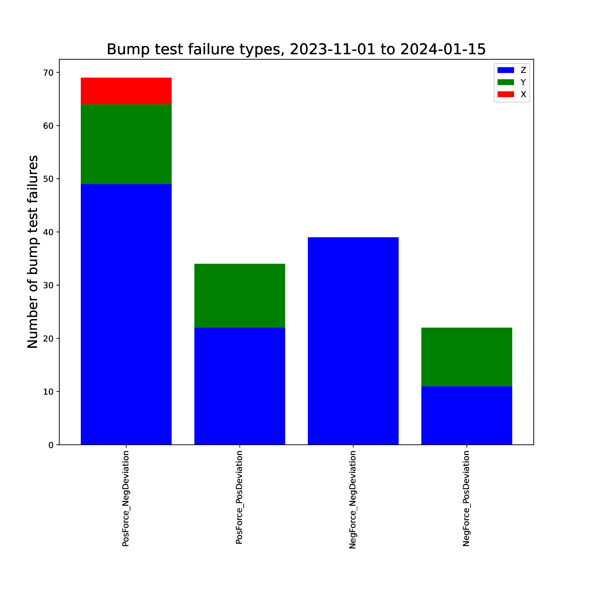 Bump test failure types