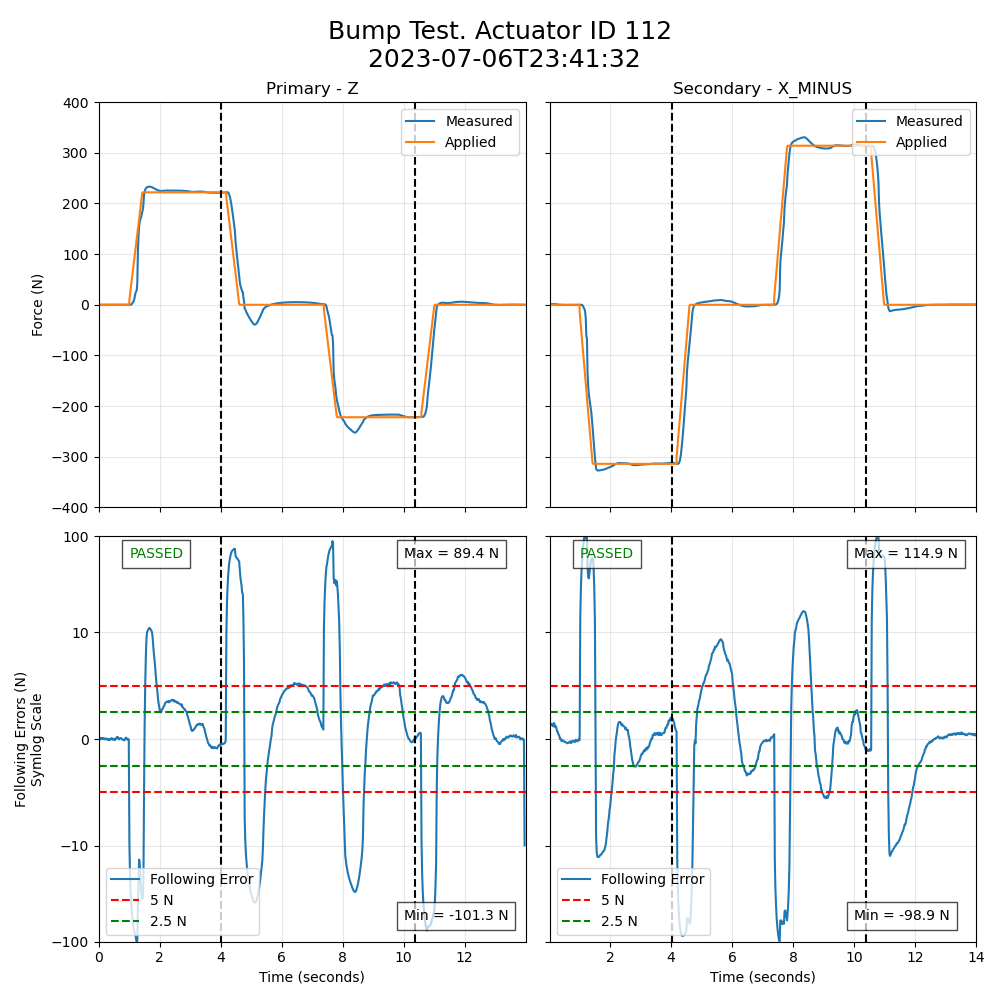 Bump test following errors