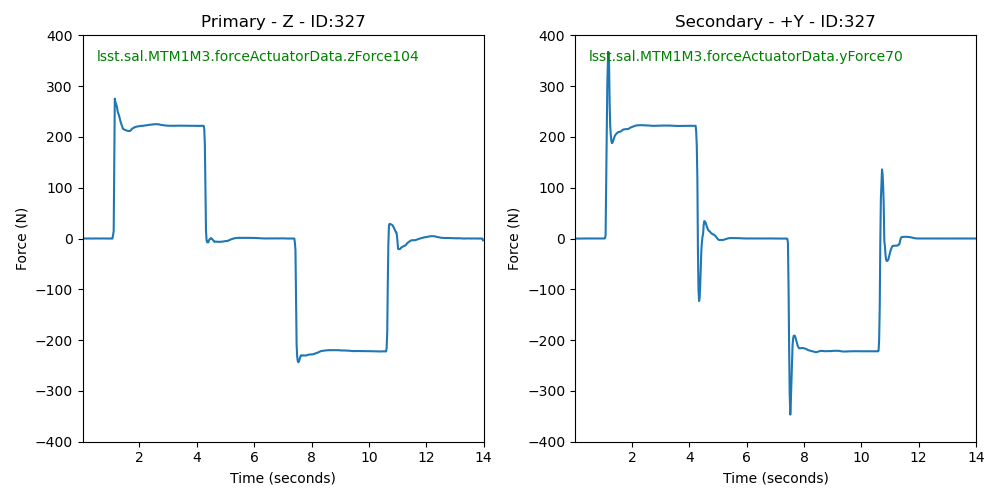 Actual measured forces