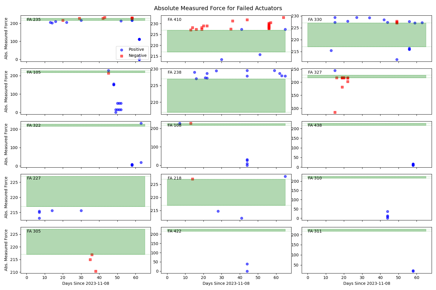 Absolute Measured Force for Failed Actuators.