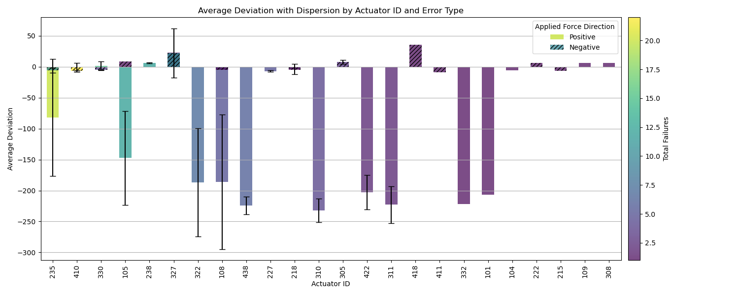 Average Deviation with Dispersion by Actuator ID and Error Type.