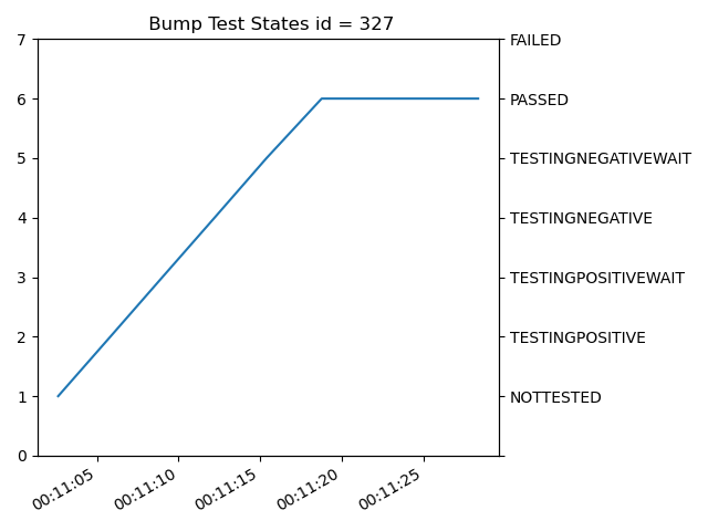 Bump test states