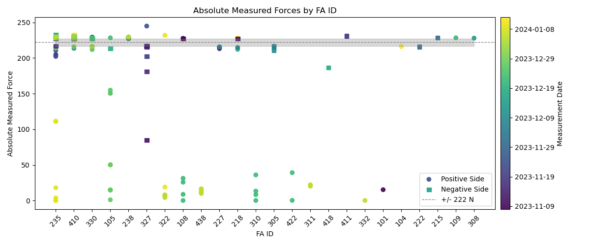 Absolute Measured Forces by FA ID