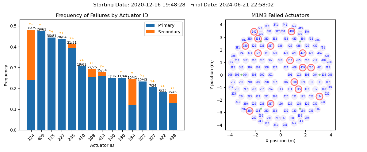 Total frequency of failures with spatial distribution of the actuators.