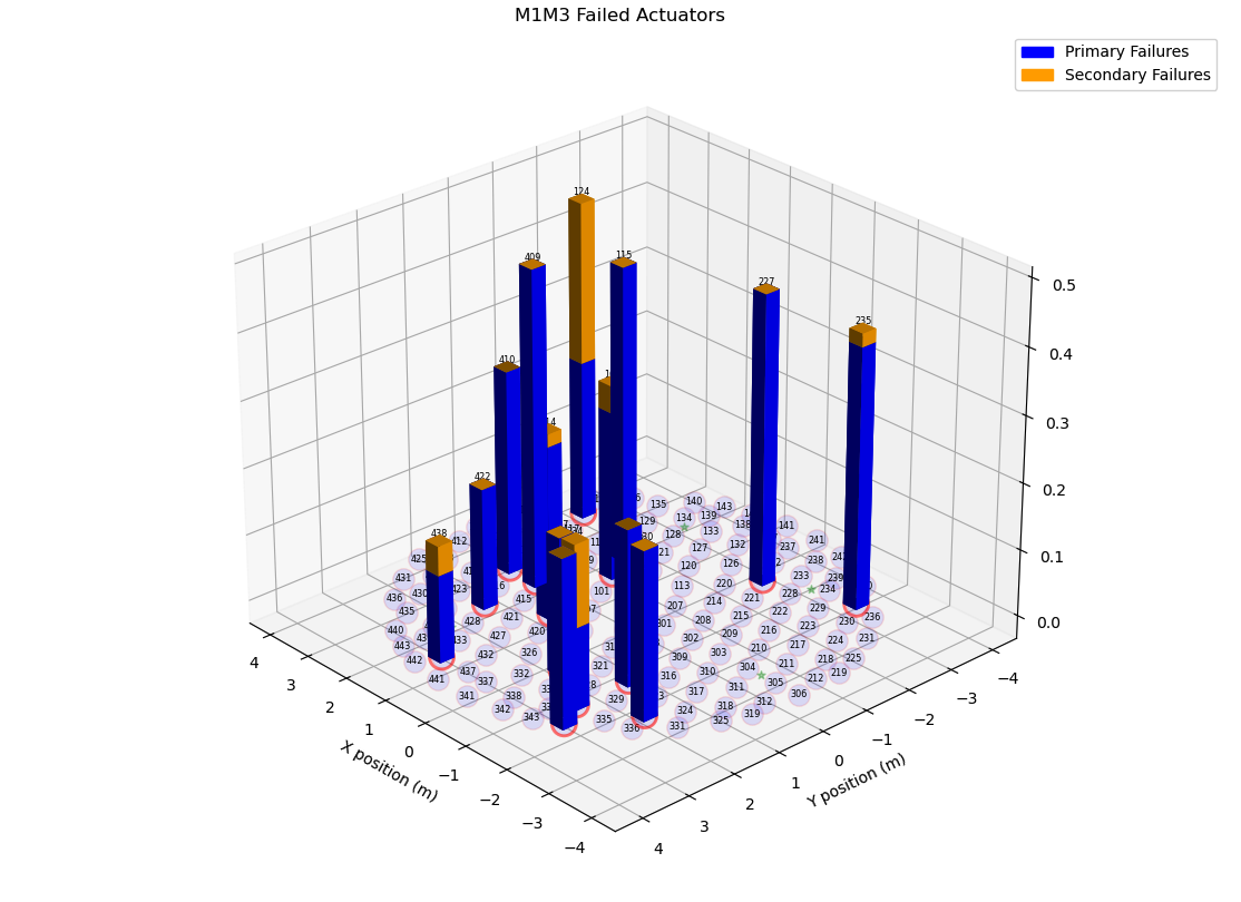 Distribution of the relative frequency of failures.